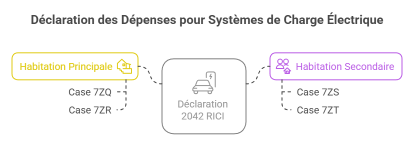 Déclaration crédit d'impôt borne de recharge