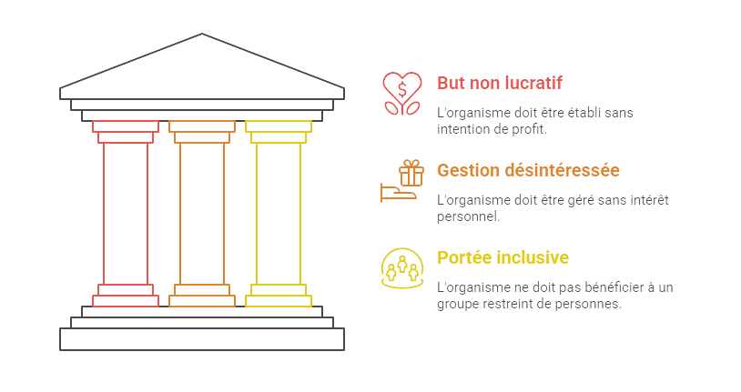 Mécénat d’entreprise conditions organismes