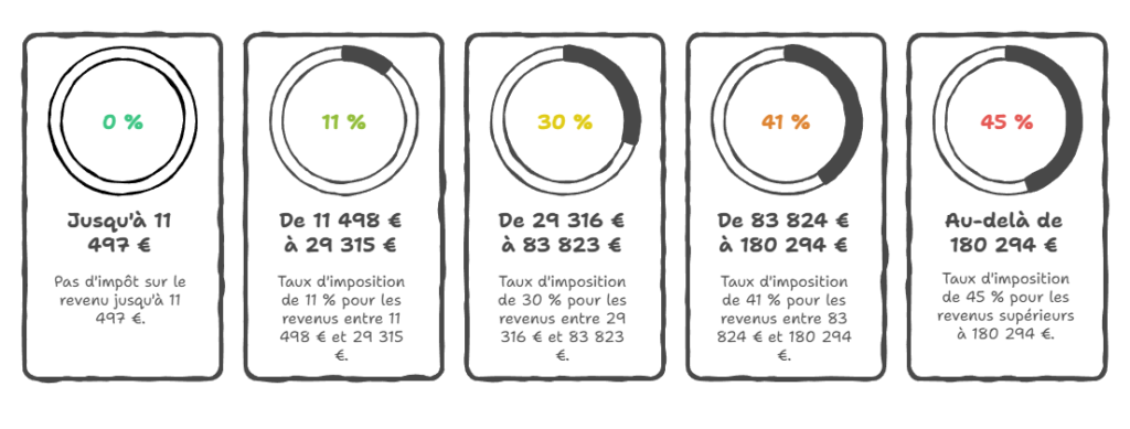 Barème progressif de l'impôt sur le revenu
