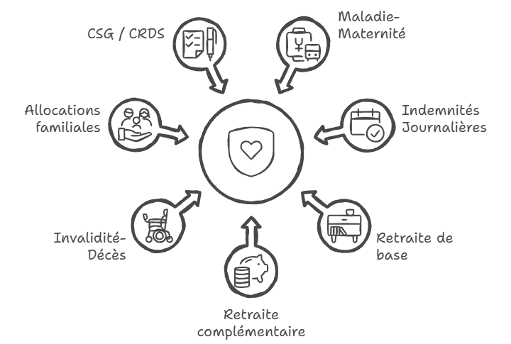 Cotisations sociales